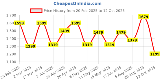 myntra.com Sangria Green V-Neck Embroidered Chanderi Silk Straight Kurta With Trouser & Dupatta sangria Price History Graph from 20 Feb 2025 to 12 Oct 2025