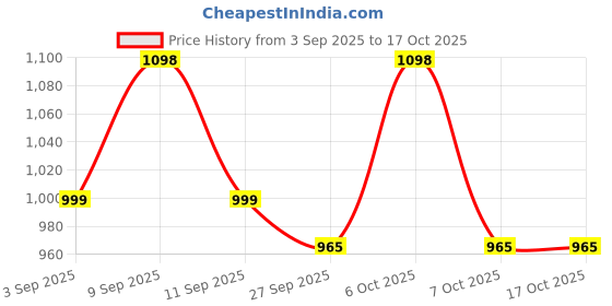 myntra.com Sangria Green Woven Design Silk Blend Sarees sangria Price History Graph from 3 Sep 2025 to 16 Oct 2025