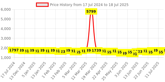myntra.com Sangria Green Yoke Design Thread Work Pleated A-line Kurta With Trouser & Dupatta sangria Price History Graph from 17 Jul 2024 to 18 Jul 2025