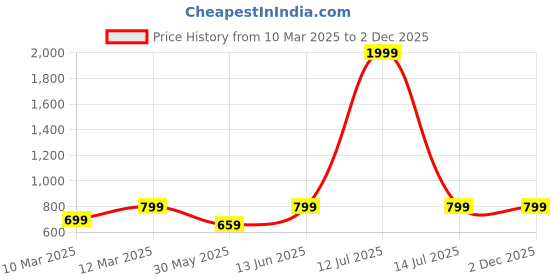 myntra.com Sangria Grey 5 Pieces Printed Pure Cotton Square Cushion Covers sangria Price History Graph from 10 Mar 2025 to 2 Dec 2025