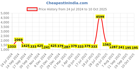 myntra.com Sangria Grey & Black Checked Pure Linen Saree sangria Price History Graph from 24 Jul 2024 to 9 Oct 2025