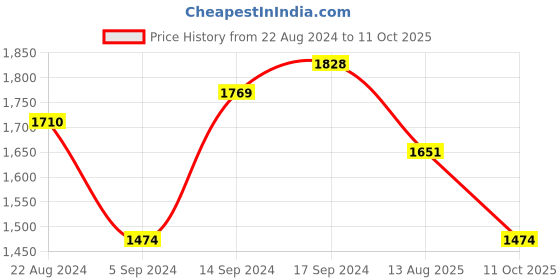 myntra.com Sangria Grey & Black Pure Linen Saree sangria Price History Graph from 22 Aug 2024 to 11 Oct 2025
