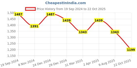 myntra.com Sangria Grey & Black Tie and Dye Pure Georgette Saree sangria Price History Graph from 19 Sep 2024 to 22 Oct 2025