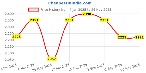 myntra.com Sangria Grey & Blue Ethnic Motifs Printed Pure Cotton Dohar sangria Price History Graph from 4 Jan 2025 to 24 Nov 2025