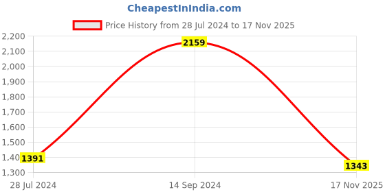 myntra.com Sangria Grey & Gold-Toned Woven Design Zari Silk Blend Heavy Work Banarasi Saree sangria Price History Graph from 28 Jul 2024 to 17 Nov 2025