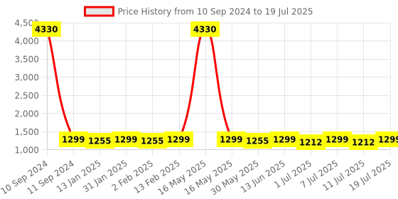 myntra.com Sangria Grey & Gold Woven Design Notched Neck Sequinned Kurta With Trouser & Dupatta sangria Price History Graph from 10 Sep 2024 to 11 Jul 2025