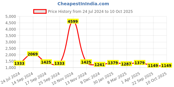 myntra.com Sangria Grey & Golden Solid Satin Saree sangria Price History Graph from 24 Jul 2024 to 9 Oct 2025