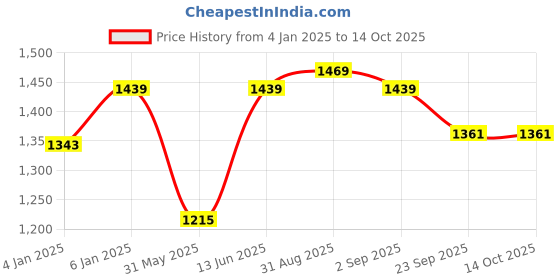 myntra.com Sangria Grey & Green Geometric Printed 210TC Cotton King Bedsheet With 2 Pillow Covers sangria Price History Graph from 4 Jan 2025 to 14 Oct 2025
