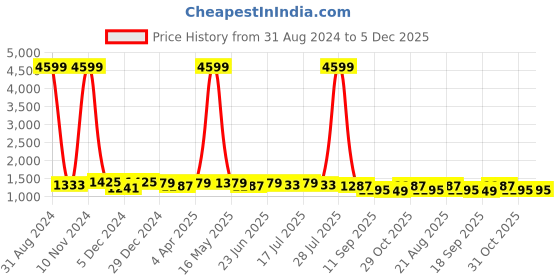 myntra.com Sangria Grey & Maroon Floral Pure Linen Saree sangria Price History Graph from 31 Aug 2024 to 5 Dec 2025