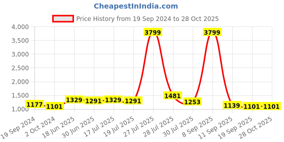 myntra.com Sangria Grey & Orange Ethnic Motifs Zari Silk Blend Heavy Work Banarasi Saree sangria Price History Graph from 19 Sep 2024 to 27 Oct 2025