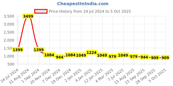 myntra.com Sangria Grey & Orange Pure Georgette Saree sangria Price History Graph from 24 Jul 2024 to 4 Oct 2025