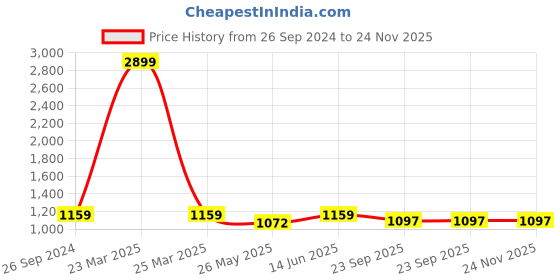 myntra.com Sangria Grey And Pink Printed One Toe Flats sangria Price History Graph from 26 Sep 2024 to 24 Nov 2025