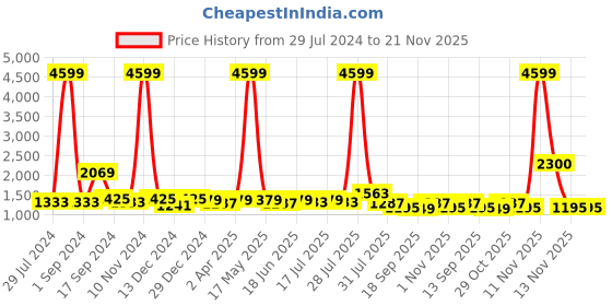 myntra.com Sangria Grey & Red Beads and Stones Pure Linen Saree sangria Price History Graph from 29 Jul 2024 to 20 Nov 2025