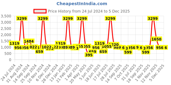 myntra.com Sangria Grey & Silver-Toned Silk Blend Striped Saree sangria Price History Graph from 24 Jul 2024 to 5 Dec 2025