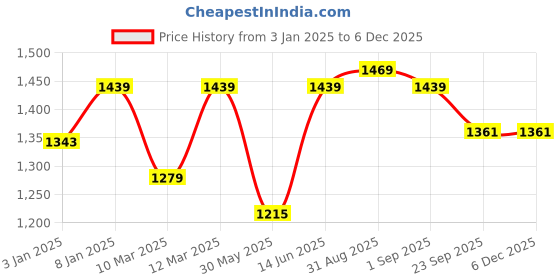 myntra.com Sangria Grey & White Floral Printed 210TC Cotton King Bedsheet With Pillow Cover sangria Price History Graph from 3 Jan 2025 to 5 Dec 2025
