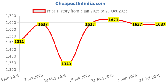 myntra.com Sangria Grey & White Floral Printed 210TC Cotton Super King Bedsheet With 2 Pillow CoverS sangria Price History Graph from 3 Jan 2025 to 26 Oct 2025