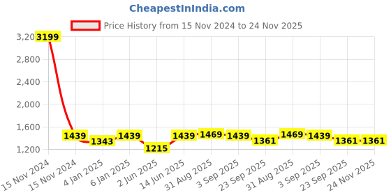 myntra.com Sangria Grey & White Geometric-Printed 210TC Cotton King Bedsheet Set sangria Price History Graph from 15 Nov 2024 to 24 Nov 2025
