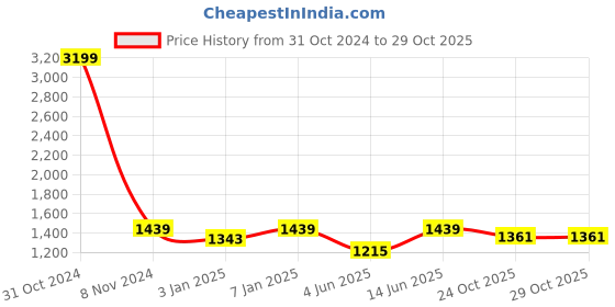 myntra.com Sangria Grey & White Printed Cotton 210 TC King Bedsheet With 2 Pillow Covers sangria Price History Graph from 31 Oct 2024 to 28 Oct 2025