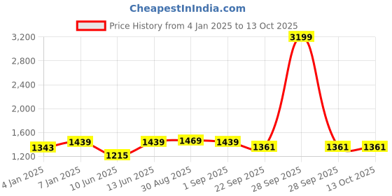 myntra.com Sangria Grey & White Printed Cotton 210TC Double King Bedsheet With 2 Pillow Covers sangria Price History Graph from 4 Jan 2025 to 13 Oct 2025