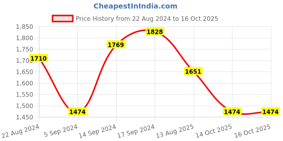 myntra.com Sangria Grey & White Striped Pure Linen Saree sangria Price History Graph from 22 Aug 2024 to 14 Oct 2025