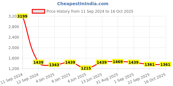 myntra.com Sangria Grey & Yellow Printed Cotton 210 TC King Bedsheet With 2 Pillow Covers sangria Price History Graph from 11 Sep 2024 to 16 Oct 2025