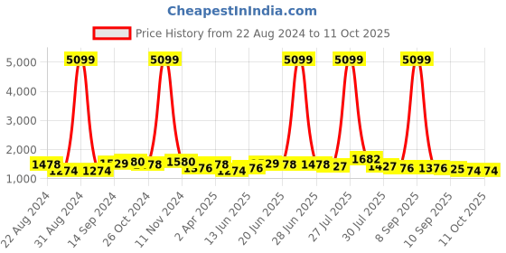 myntra.com Sangria Grey Checked Pure Linen Saree sangria Price History Graph from 22 Aug 2024 to 10 Oct 2025