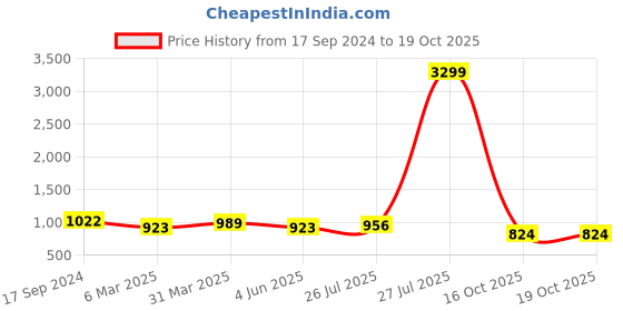 myntra.com Sangria Grey Embroidered Pure Georgette Saree sangria Price History Graph from 17 Sep 2024 to 18 Oct 2025