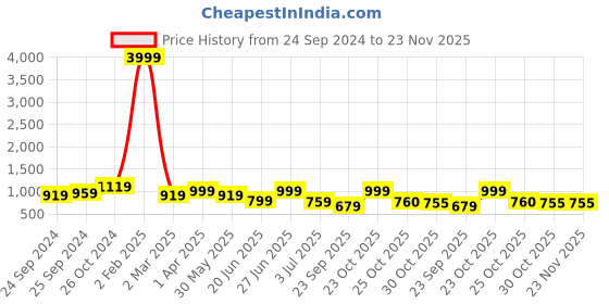 myntra.com Sangria Grey Ethnic Motifs Woven Design Zari Saree sangria Price History Graph from 24 Sep 2024 to 23 Nov 2025