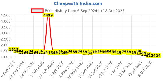 myntra.com Sangria Grey Ethnic Motifs Yoke Design Beads & Stones A-Line Kurta Set sangria Price History Graph from 6 Sep 2024 to 18 Oct 2025