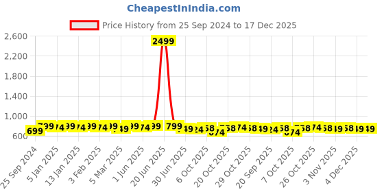 myntra.com Sangria Grey Floral Embroidered Bell Sleeves A-Line Top sangria Price History Graph from 25 Sep 2024 to 17 Dec 2025
