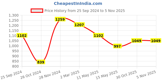 myntra.com Sangria Grey Floral Printed A-Line Kurta With Palazzos sangria Price History Graph from 25 Sep 2024 to 30 Oct 2025