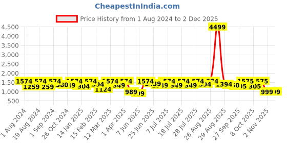 myntra.com Sangria Grey Floral Printed Ruffle Saree With Blouse Piece sangria Price History Graph from 1 Aug 2024 to 1 Dec 2025