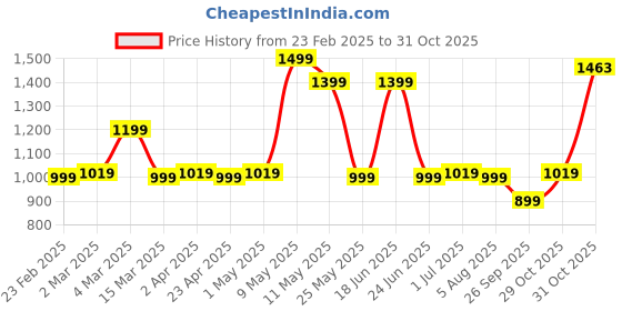 myntra.com Sangria Grey Floral Printed Sequinned Straight Kurta With Trousers sangria Price History Graph from 23 Feb 2025 to 31 Oct 2025