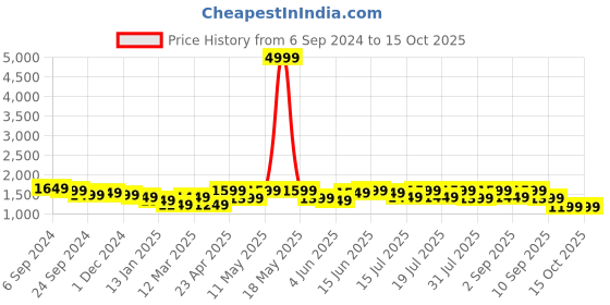 myntra.com Sangria Grey Floral Yoke Design Sequinned Straight Kurta With Dhoti Pants & Dupatta sangria Price History Graph from 6 Sep 2024 to 14 Oct 2025