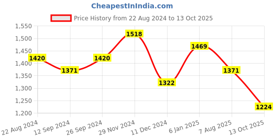 myntra.com Sangria Grey Melange Embellished Sequinned Pure Georgette Saree sangria Price History Graph from 22 Aug 2024 to 13 Oct 2025