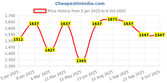 myntra.com Sangria Grey Mughal Block Printed 180 TC Pure Cotton Super King Bedsheet & 2 Pillow Covers sangria Price History Graph from 5 Jan 2025 to 9 Oct 2025