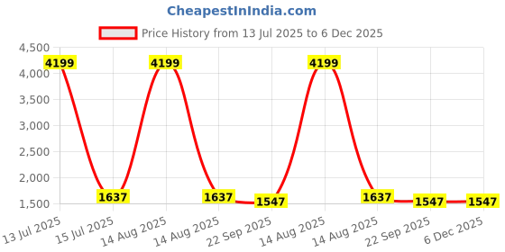 myntra.com Sangria Grey Printed 210 TC Super King Pure Cotton Super King Bedsheet Set - 2.74 x 2.74 m sangria Price History Graph from 13 Jul 2025 to 5 Dec 2025