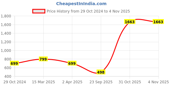 myntra.com Sangria Grey Printed Box Clutch sangria Price History Graph from 29 Oct 2024 to 31 Oct 2025