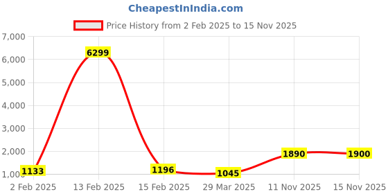 myntra.com Sangria Grey Self Design Spread Collar Three-Quarter Sleeves Top & Trouser sangria Price History Graph from 2 Feb 2025 to 15 Nov 2025