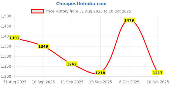 myntra.com Sangria Grey Silk Blend Printed Sarees sangria Price History Graph from 31 Aug 2025 to 10 Oct 2025