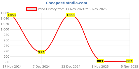 myntra.com Sangria Grey Solid Silk Blend Saree sangria Price History Graph from 17 Nov 2024 to 1 Nov 2025