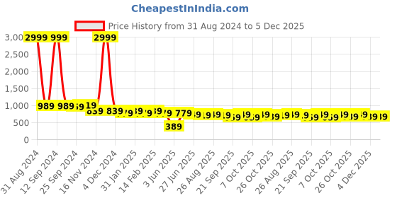 myntra.com Sangria Grey Striped Fit & Flare Ethnic Dress sangria Price History Graph from 31 Aug 2024 to 5 Dec 2025