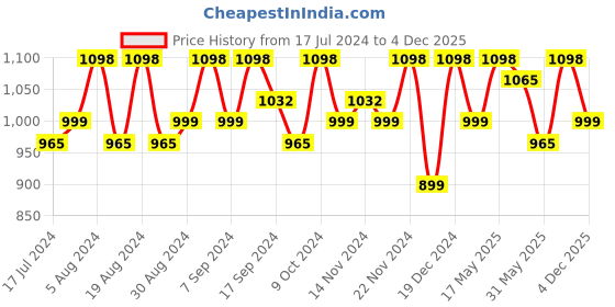 myntra.com Sangria Grey Striped Printed Zari Saree sangria Price History Graph from 17 Jul 2024 to 2 Dec 2025