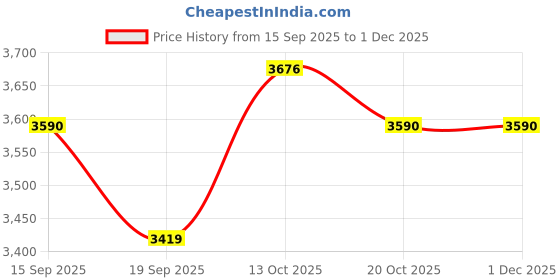 myntra.com Sangria gria Men Chic Firozi Chikankari Kurta Set sangria Price History Graph from 15 Sep 2025 to 1 Dec 2025