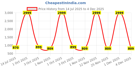 myntra.com Sangria Hand Embroidered Envelope Clutch sangria Price History Graph from 14 Jul 2025 to 4 Dec 2025