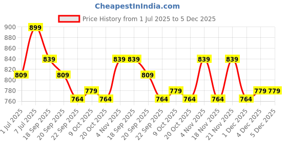 myntra.com Sangria Hand Embroidery Foldover Clutch sangria Price History Graph from 1 Jul 2025 to 4 Dec 2025