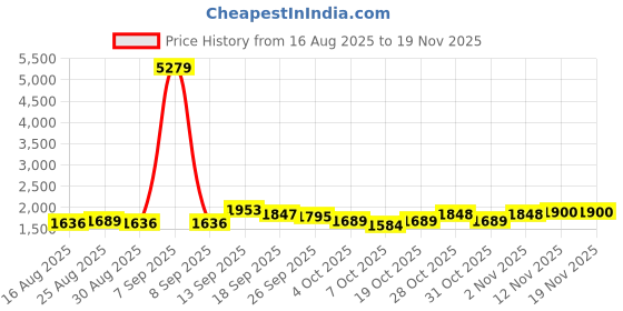 myntra.com Sangria Hand Floral Printed Notch Neck Pure Cotton Straight Kurta With Trouser & Dupatta sangria Price History Graph from 16 Aug 2025 to 19 Nov 2025