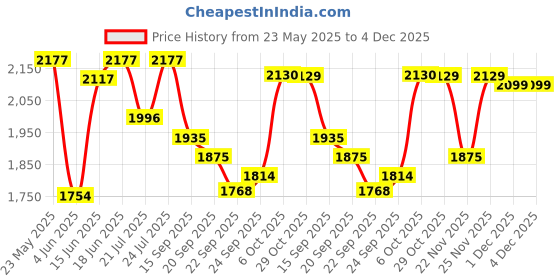myntra.com Sangria Hand Mirror Work A-Line Ethnic Dress sangria Price History Graph from 23 May 2025 to 3 Dec 2025