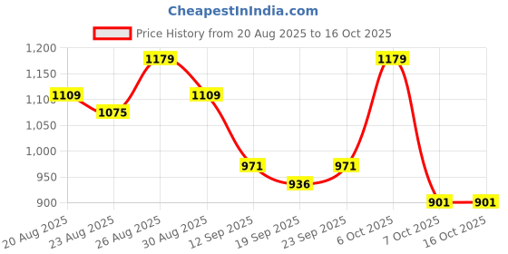 myntra.com Sangria Heart Shaped Embroidered Saree With Unstitched Blouse Piece sangria Price History Graph from 20 Aug 2025 to 15 Oct 2025