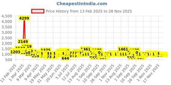 myntra.com Sangria Herringbone Weave Floral Longline Ethnic Duffle Jacket sangria Price History Graph from 13 Feb 2025 to 28 Nov 2025